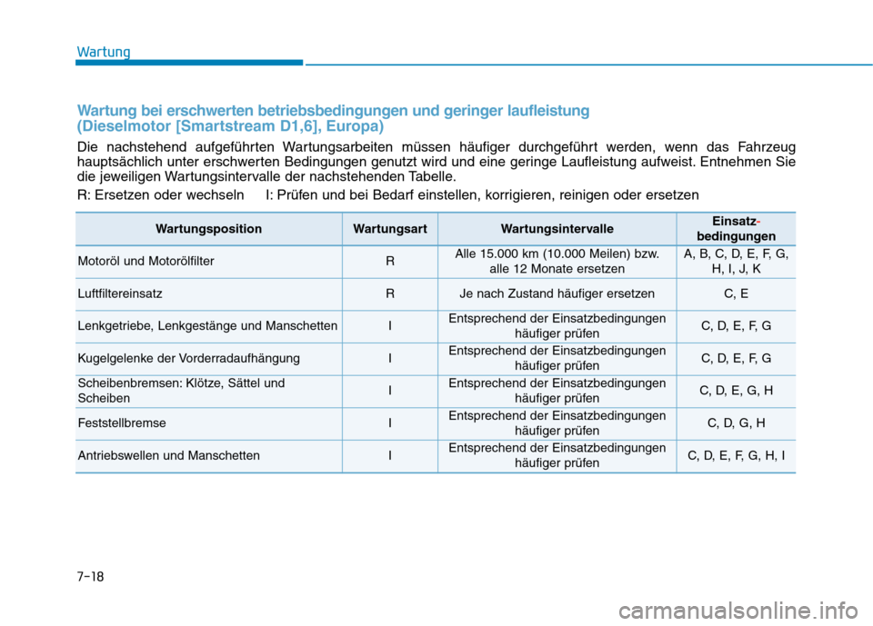 Hyundai Kona 2020  Betriebsanleitung (in German) Wartung
7-18
Wartung bei erschwerten betriebsbedingungen und geringer laufleistung 
(Dieselmotor [Smartstream D1,6], Europa)
Die nachstehend aufgeführten Wartungsarbeiten müssen häufiger durchgefü