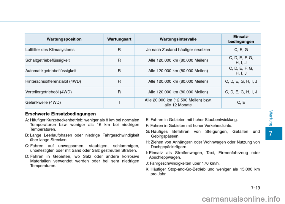 Hyundai Kona 2020 Betriebsanleitung (in German) 7-19
7
Wartung
Erschwerte Einsatzbedingungen
A: Häufiger Kurzstreckenbetrieb: weniger als 8 km bei normalen
Temperaturen bzw. weniger als 16 km bei niedrigen
Temperaturen.
B: Lange Leerlaufphasen ode Hyundai Kona 2020 Betriebsanleitung (in German) 7-19
7
Wartung
Erschwerte Einsatzbedingungen
A: Häufiger Kurzstreckenbetrieb: weniger als 8 km bei normalen
Temperaturen bzw. weniger als 16 km bei niedrigen
Temperaturen.
B: Lange Leerlaufphasen ode