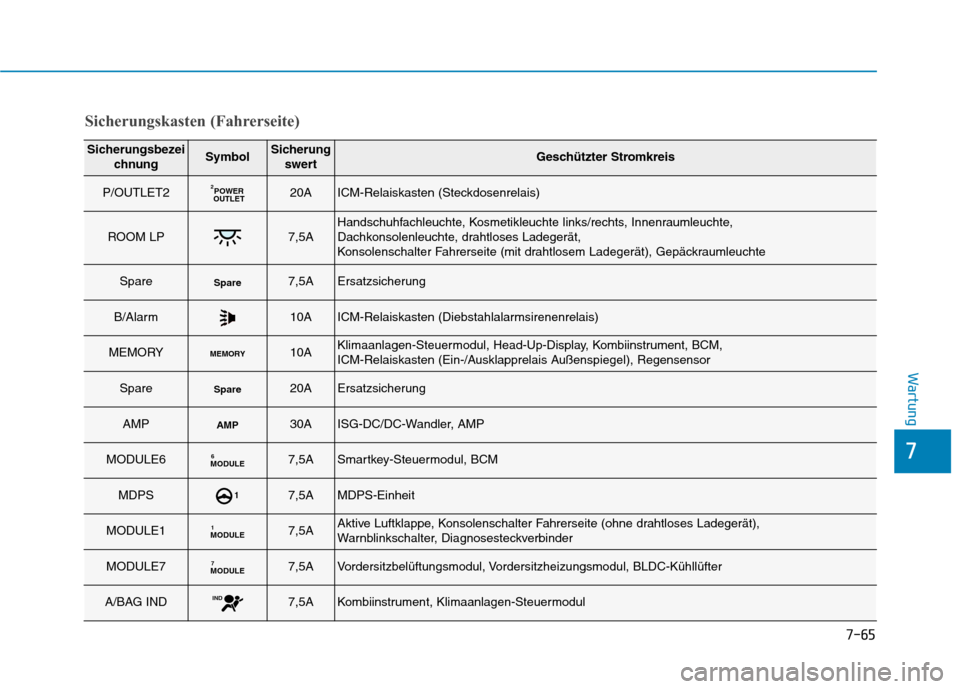 Hyundai Kona 2020  Betriebsanleitung (in German) 7-65
7
Wartung
Sicherungsbezei
chnungSymbolSicherung
swertGeschützter Stromkreis
P/OUTLET2POWER
OUTLET220AICM-Relaiskasten (Steckdosenrelais)
ROOM LP7,5AHandschuhfachleuchte, Kosmetikleuchte links/re