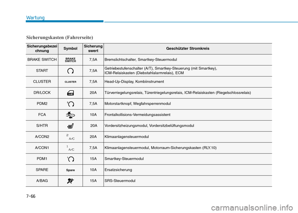 Hyundai Kona 2020  Betriebsanleitung (in German) 7-66
Wartung
Sicherungsbezei
chnungSymbolSicherung
swertGeschützter Stromkreis
BRAKE SWITCHBRAKE
SWITCH7,5ABremslichtschalter, Smartkey-Steuermodul
START7,5AGetriebestufenschalter (A/T), Smartkey-Ste