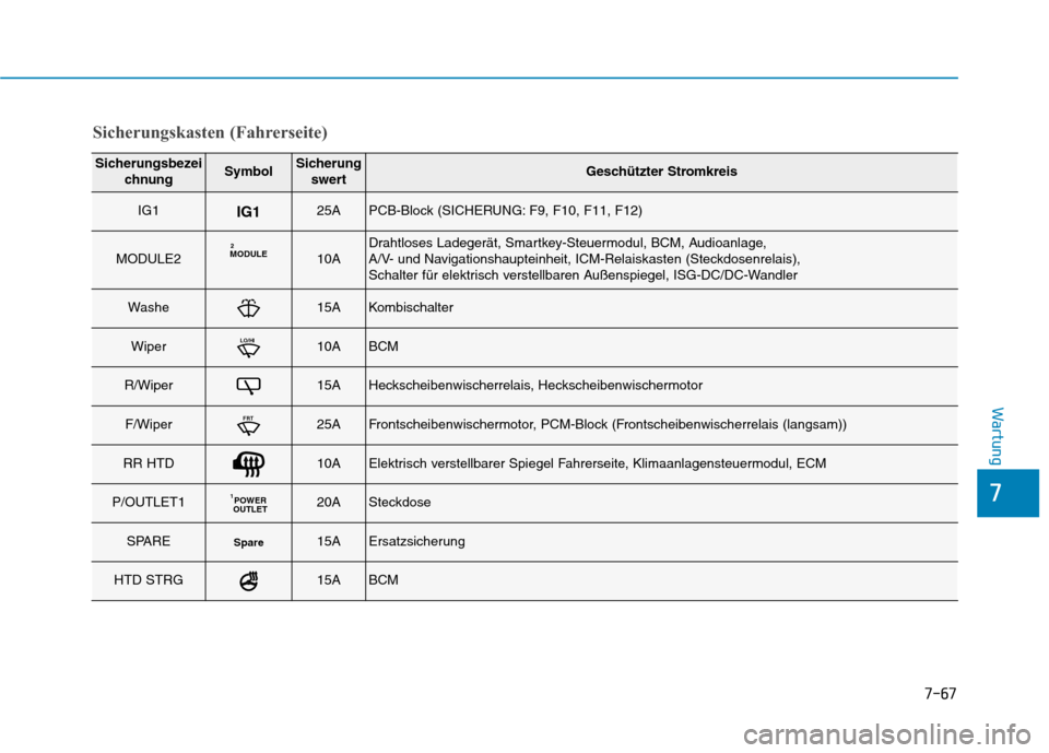 Hyundai Kona 2020  Betriebsanleitung (in German) 7-67
Wartung
Sicherungsbezei
chnungSymbolSicherung
swertGeschützter Stromkreis
IG1IG125APCB-Block (SICHERUNG: F9, F10, F11, F12)
MODULE2MODULE210ADrahtloses Ladegerät, Smartkey-Steuermodul, BCM, Aud