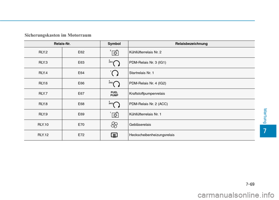 Hyundai Kona 2020  Betriebsanleitung (in German) 7-69
7
Wartung
Sicherungskasten im Motorraum
Relais-Nr.SymbolRelaisbezeichnung
R LY. 2E622Kühllüfterrelais Nr. 2
R LY. 3E633
(IG1)PDM-Relais Nr. 3 (IG1)
R LY. 4E641Startrelais Nr. 1
R LY. 6E664
(IG2