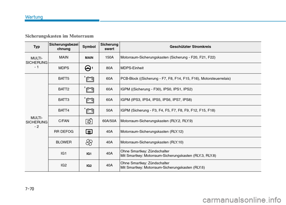 Hyundai Kona 2020  Betriebsanleitung (in German) 7-70
Wartung
Sicherungskasten im Motorraum
Ty pSicherungsbezei
chnungSymbolSicherung
swertGeschützter Stromkreis
MULTI-
SICHERUNG
- 1MAINMAIN150AMotorraum-Sicherungskasten (Sicherung - F20, F21, F22)