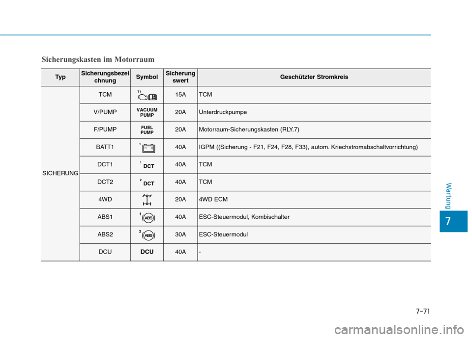 Hyundai Kona 2020  Betriebsanleitung (in German) 7-71
7
Wartung
Sicherungskasten im Motorraum
Ty pSicherungsbezei
chnungSymbolSicherung
swertGeschützter Stromkreis
SICHERUNG
TCMT115ATCM
V/PUMPVACUUM
PUMP20AUnterdruckpumpe
F/PUMPFUEL
PUMP20AMotorrau
