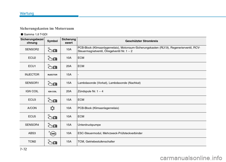Hyundai Kona 2020  Betriebsanleitung (in German) 7-72
Wartung
Sicherungsbezei
chnungSymbolSicherung
swertGeschützter Stromkreis
SENSOR2S210APCB-Block (Klimaanlagenrelais), Motorraum-Sicherungskasten (RLY.9), Regenerierventil, RCV-
Steuermagnetventi