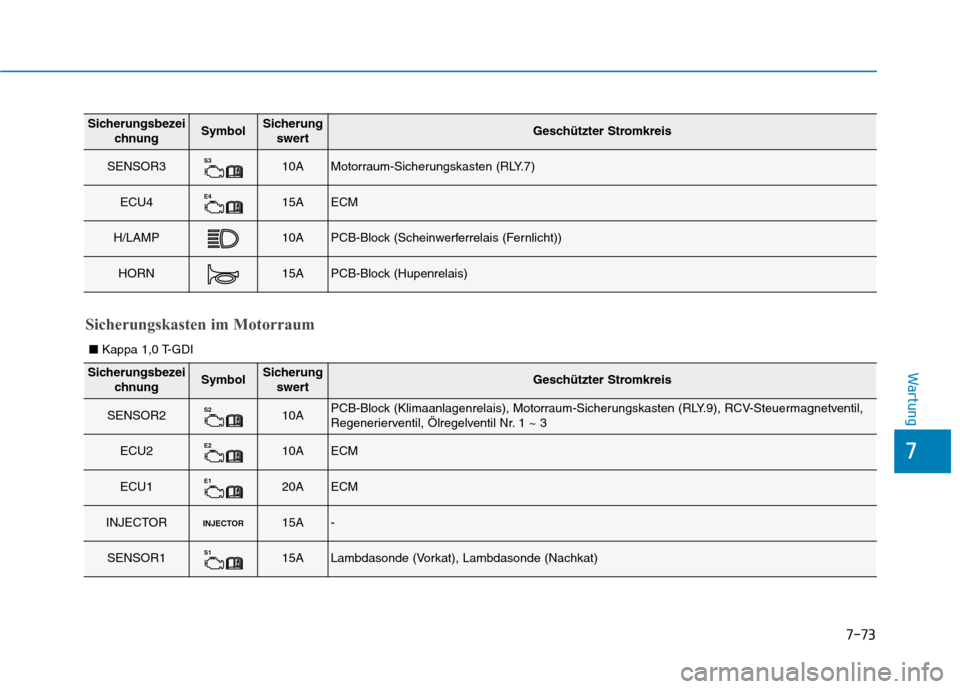 Hyundai Kona 2020 Betriebsanleitung (in German) 7-73
7
Wartung
Sicherungsbezei
chnungSymbolSicherung
swertGeschützter Stromkreis
SENSOR3S310AMotorraum-Sicherungskasten (RLY.7)
ECU4E415AECM
H/LAMP10APCB-Block (Scheinwerferrelais (Fernlicht))
HORN15 Hyundai Kona 2020 Betriebsanleitung (in German) 7-73
7
Wartung
Sicherungsbezei
chnungSymbolSicherung
swertGeschützter Stromkreis
SENSOR3S310AMotorraum-Sicherungskasten (RLY.7)
ECU4E415AECM
H/LAMP10APCB-Block (Scheinwerferrelais (Fernlicht))
HORN15