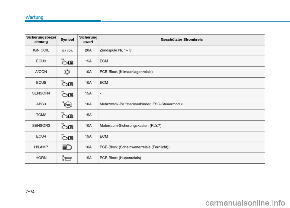 Hyundai Kona 2020 Betriebsanleitung (in German) 7-74
Wartung
Sicherungsbezei
chnungSymbolSicherung
swertGeschützter Stromkreis
IGN COILIGN COIL20AZündspule Nr. 1~ 3
ECU3E315AECM
A/CON10APCB-Block (Klimaanlagenrelais)
ECU5E510AECM
SENSOR4S415A-
AB Hyundai Kona 2020 Betriebsanleitung (in German) 7-74
Wartung
Sicherungsbezei
chnungSymbolSicherung
swertGeschützter Stromkreis
IGN COILIGN COIL20AZündspule Nr. 1~ 3
ECU3E315AECM
A/CON10APCB-Block (Klimaanlagenrelais)
ECU5E510AECM
SENSOR4S415A-
AB