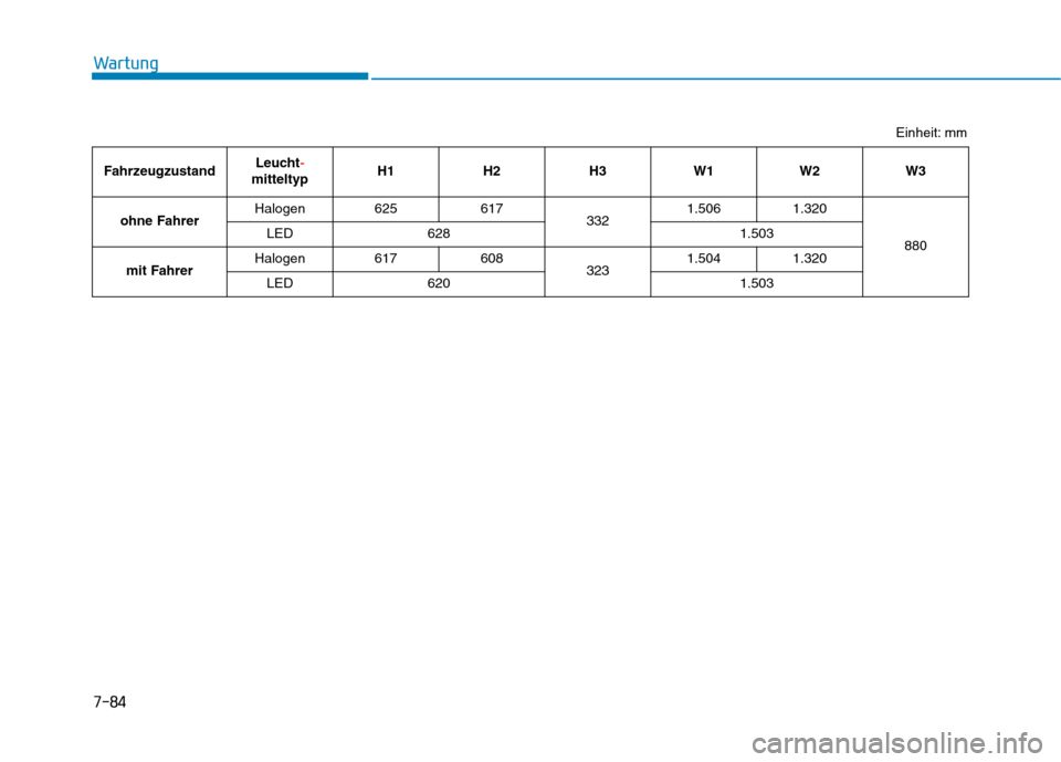 Hyundai Kona 2020  Betriebsanleitung (in German) 7-84
Wartung
FahrzeugzustandLeucht-
mitteltypH1 H2 H3 W1 W2 W3
ohne FahrerHalogen 625 617
3321.506 1.320
880 LED 628 1.503
mit FahrerHalogen 617 608
3231.504 1.320
LED 620 1.503
Einheit: mm 