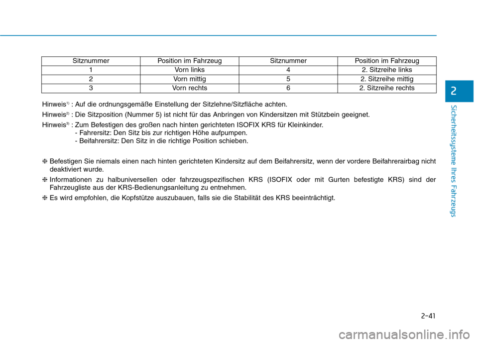 Hyundai Kona 2020 Betriebsanleitung (in German) 2-41
Sicherheitssysteme Ihres Fahrzeugs
2
SitznummerPosition im FahrzeugSitznummerPosition im Fahrzeug
1Vorn links42. Sitzreihe links
2Vorn mittig52. Sitzreihe mittig
3Vorn rechts62. Sitzreihe rechts
Hyundai Kona 2020 Betriebsanleitung (in German) 2-41
Sicherheitssysteme Ihres Fahrzeugs
2
SitznummerPosition im FahrzeugSitznummerPosition im Fahrzeug
1Vorn links42. Sitzreihe links
2Vorn mittig52. Sitzreihe mittig
3Vorn rechts62. Sitzreihe rechts