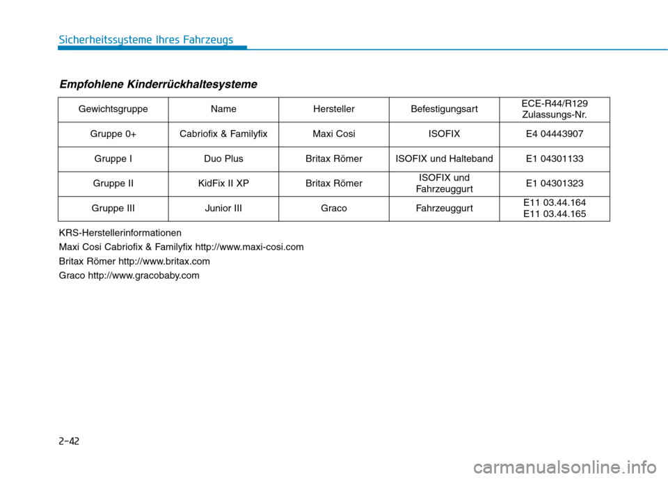 Hyundai Kona 2020 Betriebsanleitung (in German) 2-42
Sicherheitssysteme Ihres Fahrzeugs
Empfohlene Kinderrückhaltesysteme
GewichtsgruppeNameHerstellerBefestigungsartECE-R44/R129
Zulassungs-Nr.
Gruppe 0+Cabriofix & FamilyfixMaxi CosiISOFIXE4 044439 Hyundai Kona 2020 Betriebsanleitung (in German) 2-42
Sicherheitssysteme Ihres Fahrzeugs
Empfohlene Kinderrückhaltesysteme
GewichtsgruppeNameHerstellerBefestigungsartECE-R44/R129
Zulassungs-Nr.
Gruppe 0+Cabriofix & FamilyfixMaxi CosiISOFIXE4 044439