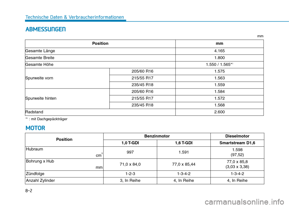 Hyundai Kona 2020 Betriebsanleitung (in German) 8-2
Technische Daten & Verbraucherinformationen
A AB
BM
ME
ES
SS
SU
UN
NG
GE
EN
N
PositionBenzinmotorDieselmotor
1,0 T-GDI 1,6 T-GDISmartstream D1,6
Hubraum
cm
39971.5911.598
(97,52)
Bohrung x Hub
mm Hyundai Kona 2020 Betriebsanleitung (in German) 8-2
Technische Daten & Verbraucherinformationen
A AB
BM
ME
ES
SS
SU
UN
NG
GE
EN
N
PositionBenzinmotorDieselmotor
1,0 T-GDI 1,6 T-GDISmartstream D1,6
Hubraum
cm
39971.5911.598
(97,52)
Bohrung x Hub
mm