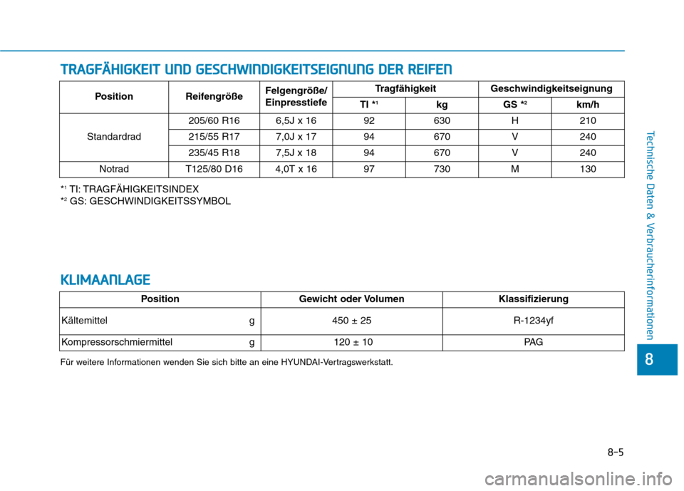 Hyundai Kona 2020 Betriebsanleitung (in German) 8-5
8
Technische Daten & Verbraucherinformationen
T TR
RA
AG
GF
FÄ
ÄH
HI
IG
GK
KE
EI
IT
T
U
UN
ND
D
G
GE
ES
SC
CH
HW
WI
IN
ND
DI
IG
GK
KE
EI
IT
TS
SE
EI
IG
GN
NU
UN
NG
G
D
DE
ER
R
R
RE
EI
IF Hyundai Kona 2020 Betriebsanleitung (in German) 8-5
8
Technische Daten & Verbraucherinformationen
T TR
RA
AG
GF
FÄ
ÄH
HI
IG
GK
KE
EI
IT
T
U
UN
ND
D
G
GE
ES
SC
CH
HW
WI
IN
ND
DI
IG
GK
KE
EI
IT
TS
SE
EI
IG
GN
NU
UN
NG
G
D
DE
ER
R
R
RE
EI
IF