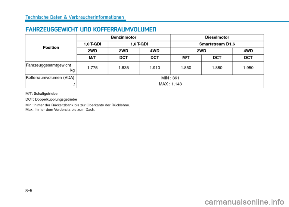 Hyundai Kona 2020 Betriebsanleitung (in German) 8-6
Technische Daten & Verbraucherinformationen
F FA
AH
HR
RZ
ZE
EU
UG
GG
GE
EW
WI
IC
CH
HT
T
U
UN
ND
D
K
KO
OF
FF
FE
ER
RR
RA
AU
UM
MV
VO
OL
LU
UM
ME
EN
N
M/T: Schaltgetriebe
DCT: Doppelkupplungs Hyundai Kona 2020 Betriebsanleitung (in German) 8-6
Technische Daten & Verbraucherinformationen
F FA
AH
HR
RZ
ZE
EU
UG
GG
GE
EW
WI
IC
CH
HT
T
U
UN
ND
D
K
KO
OF
FF
FE
ER
RR
RA
AU
UM
MV
VO
OL
LU
UM
ME
EN
N
M/T: Schaltgetriebe
DCT: Doppelkupplungs
