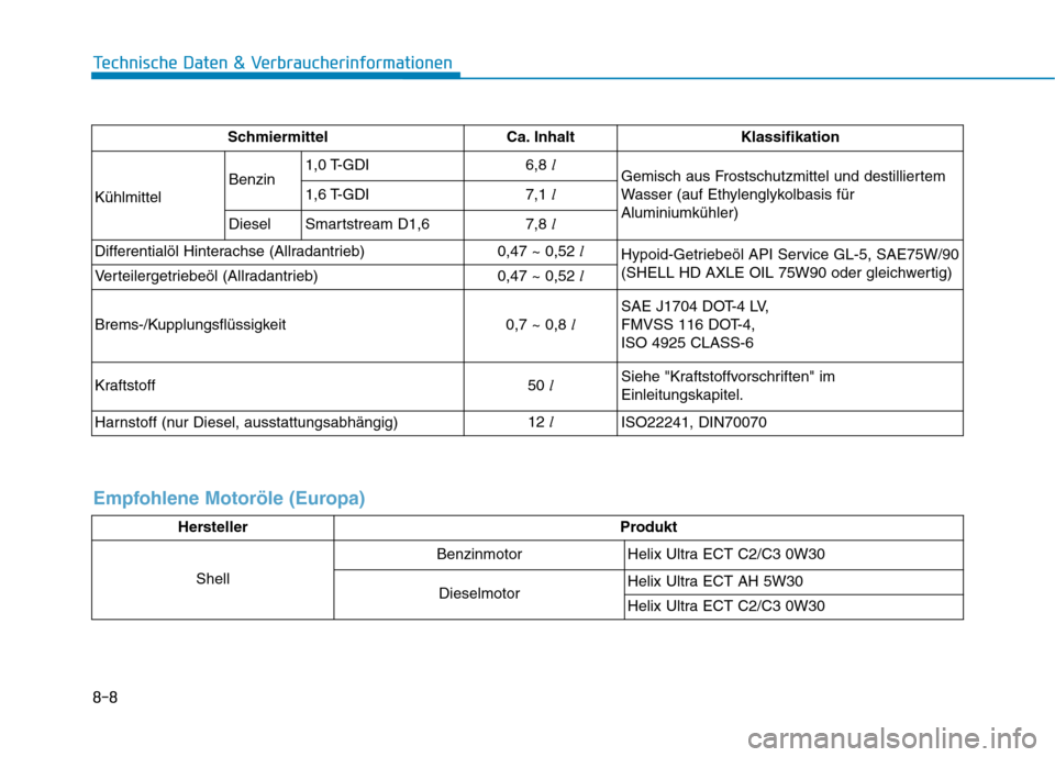 Hyundai Kona 2020  Betriebsanleitung (in German) 8-8
Technische Daten & Verbraucherinformationen
Schmiermittel Ca. Inhalt Klassifikation
KühlmittelBenzin1,0 T-GDI6,8l
Gemisch aus Frostschutzmittel und destilliertem
Wasser (auf Ethylenglykolbasis f�