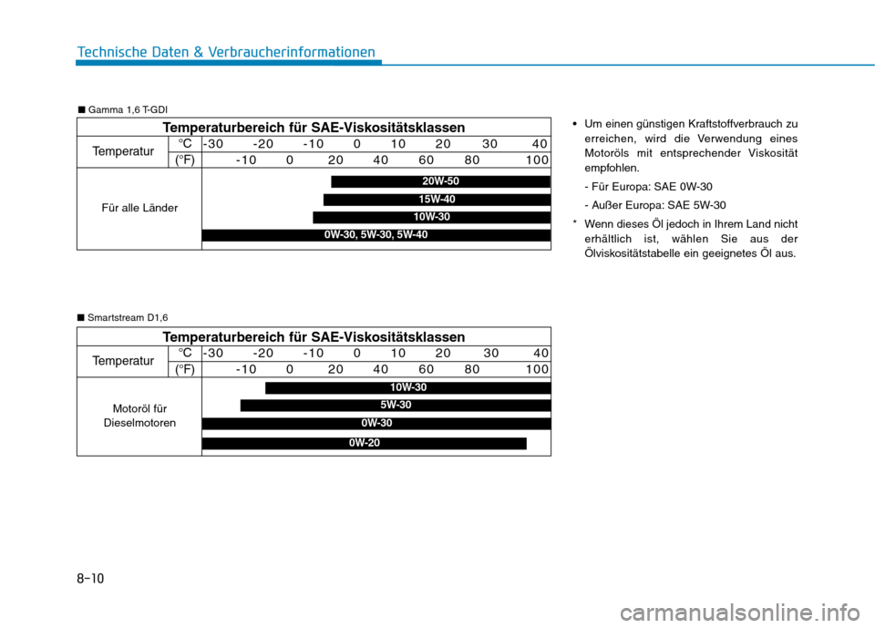 Hyundai Kona 2020 Betriebsanleitung (in German) 8-10
Technische Daten & Verbraucherinformationen
Temperaturbereich für SAE-Viskositätsklassen
Temperatur°C
(°F)-30 -20 -10 0 10 20 30 40
-10 0 20 Hyundai Kona 2020 Betriebsanleitung (in German) 8-10
Technische Daten & Verbraucherinformationen
Temperaturbereich für SAE-Viskositätsklassen
Temperatur°C
(°F)-30 -20 -10 0 10 20 30 40
-10 0 20