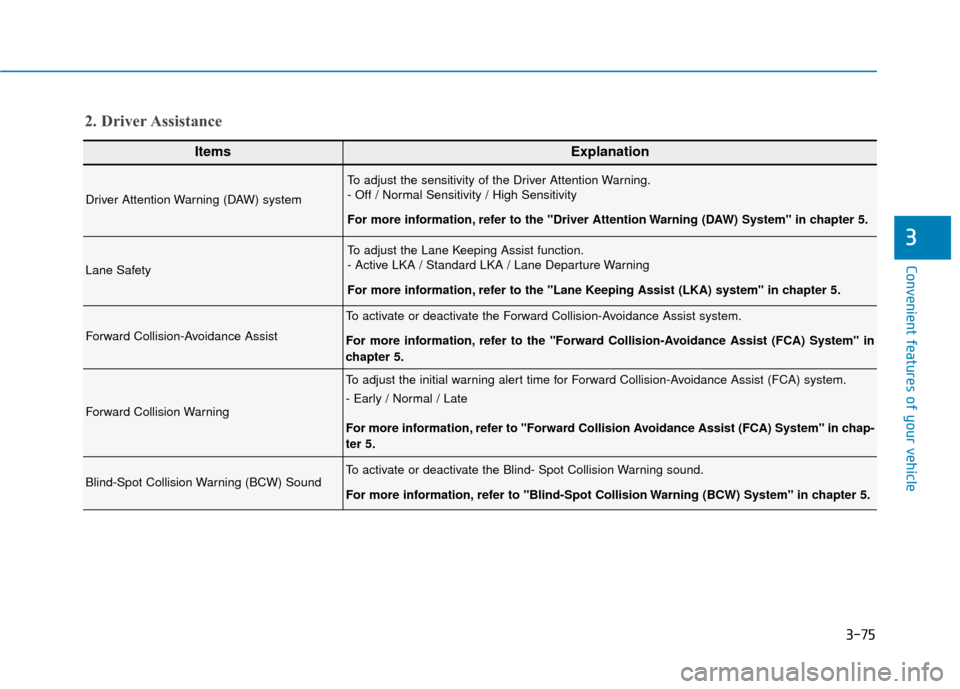 Hyundai Kona 2019 Service Manual 3-75
Convenient features of your vehicle
3
ItemsExplanation
Driver Attention Warning (DAW) system
To adjust the sensitivity of the Driver Attention Warning.
- Off / Normal Sensitivity / High Sensitivi