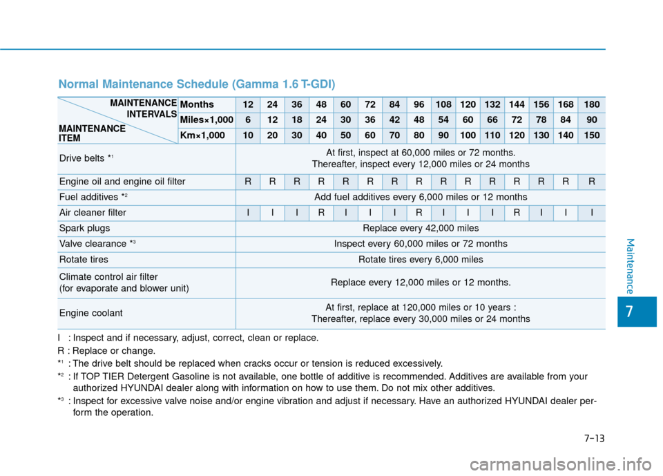 Hyundai Kona 2019  Owners Manual 7-13
7
Maintenance
I : Inspect and if necessary, adjust, correct, clean or replace.
R : Replace or change.
*
1: The drive belt should be replaced when cracks occur or tension is reduced excessively.
*