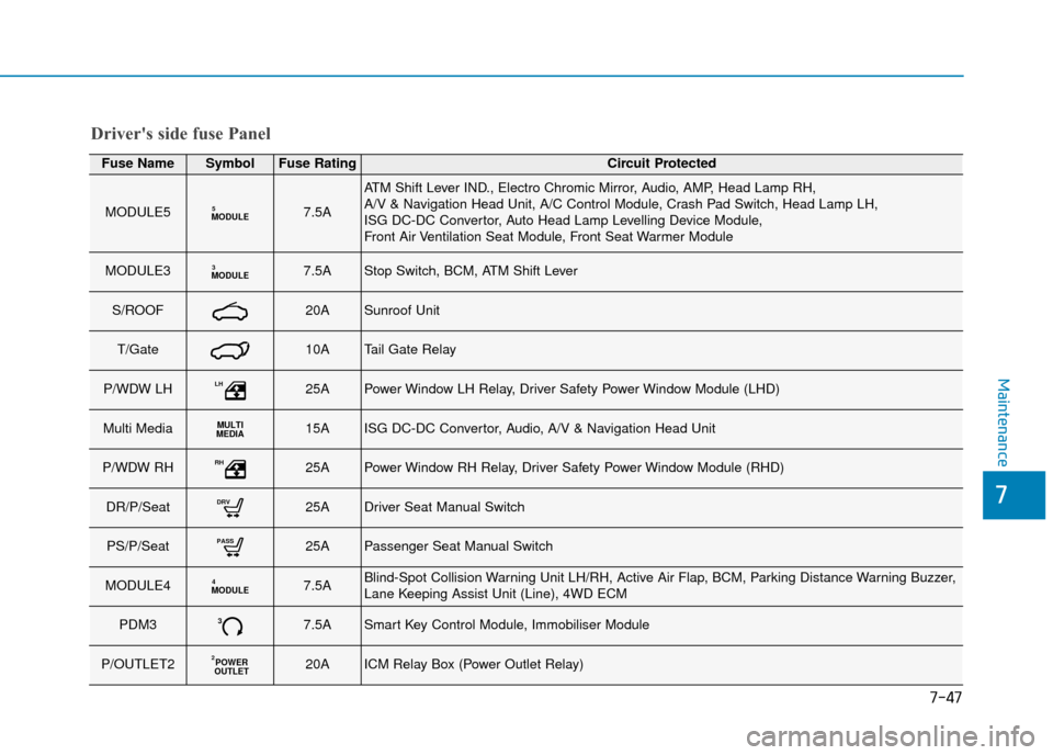 Hyundai Kona 2019 Owners Manual - RHD (UK, Australia) 7-47
7
Maintenance
Drivers side fuse Panel
Fuse NameSymbolFuse RatingCircuit Protected
MODULE5MODULE57.5A
ATM Shift Lever IND., Electro Chromic Mirror, Audio, AMP, Head Lamp RH,
A/V & Navigation Hea Hyundai Kona 2019 Owners Manual - RHD (UK, Australia) 7-47
7
Maintenance
Drivers side fuse Panel
Fuse NameSymbolFuse RatingCircuit Protected
MODULE5MODULE57.5A
ATM Shift Lever IND., Electro Chromic Mirror, Audio, AMP, Head Lamp RH,
A/V & Navigation Hea
