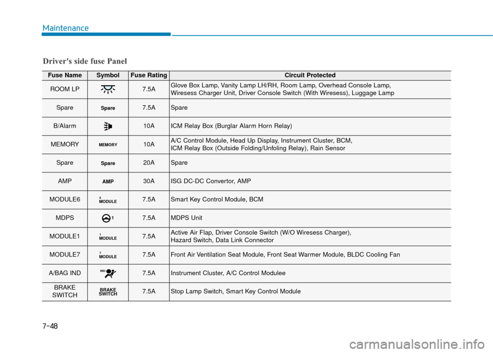 Hyundai Kona 2019 Owners Manual - RHD (UK, Australia) 7-48
Maintenance
Drivers side fuse Panel
Fuse NameSymbolFuse RatingCircuit Protected
ROOM LP7.5AGlove Box Lamp, Vanity Lamp LH/RH, Room Lamp, Overhead Console Lamp,
Wiresess Charger Unit, Driver Con Hyundai Kona 2019 Owners Manual - RHD (UK, Australia) 7-48
Maintenance
Drivers side fuse Panel
Fuse NameSymbolFuse RatingCircuit Protected
ROOM LP7.5AGlove Box Lamp, Vanity Lamp LH/RH, Room Lamp, Overhead Console Lamp,
Wiresess Charger Unit, Driver Con