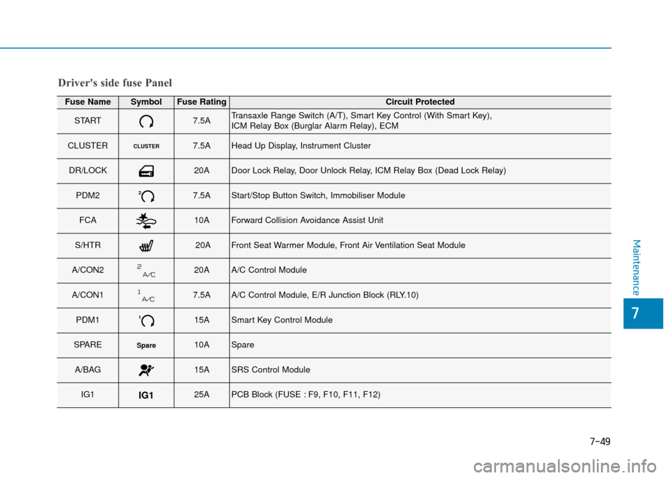 Hyundai Kona 2019 Owners Manual - RHD (UK, Australia) 7-49
7
Maintenance
Drivers side fuse Panel
Fuse NameSymbolFuse RatingCircuit Protected
START7.5ATransaxle Range Switch (A/T), Smart Key Control (With Smart Key),
ICM Relay Box (Burglar Alarm Relay), Hyundai Kona 2019 Owners Manual - RHD (UK, Australia) 7-49
7
Maintenance
Drivers side fuse Panel
Fuse NameSymbolFuse RatingCircuit Protected
START7.5ATransaxle Range Switch (A/T), Smart Key Control (With Smart Key),
ICM Relay Box (Burglar Alarm Relay),