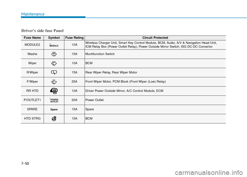 Hyundai Kona 2019 Owners Manual - RHD (UK, Australia) 7-50
Maintenance
Drivers side fuse Panel
Fuse NameSymbolFuse RatingCircuit Protected
MODULE2MODULE210AWireless Charger Unit, Smart Key Control Module, BCM, Audio, A/V & Navigation Head Unit,
ICM Rel Hyundai Kona 2019 Owners Manual - RHD (UK, Australia) 7-50
Maintenance
Drivers side fuse Panel
Fuse NameSymbolFuse RatingCircuit Protected
MODULE2MODULE210AWireless Charger Unit, Smart Key Control Module, BCM, Audio, A/V & Navigation Head Unit,
ICM Rel