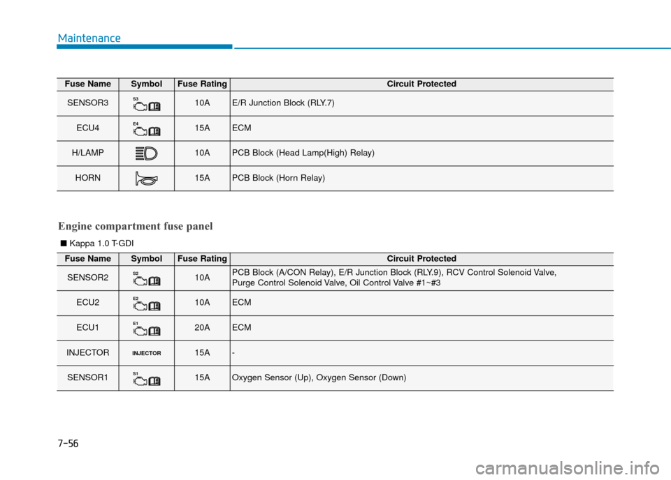 Hyundai Kona 2019 Owners Manual - RHD (UK, Australia) 7-56
Maintenance
Fuse NameSymbolFuse RatingCircuit Protected
SENSOR3S310AE/R Junction Block (RLY.7)
ECU4E415AECM
H/LAMP10APCB Block (Head Lamp(High) Relay)
HORN15APCB Block (Horn Relay)
Engine compart Hyundai Kona 2019 Owners Manual - RHD (UK, Australia) 7-56
Maintenance
Fuse NameSymbolFuse RatingCircuit Protected
SENSOR3S310AE/R Junction Block (RLY.7)
ECU4E415AECM
H/LAMP10APCB Block (Head Lamp(High) Relay)
HORN15APCB Block (Horn Relay)
Engine compart