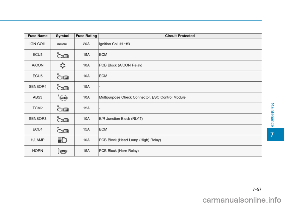 Hyundai Kona 2019 Owners Manual - RHD (UK, Australia) 7-57
7
Maintenance
Fuse NameSymbolFuse RatingCircuit Protected
IGN COILIGN COIL20AIgnition Coil #1~#3
ECU3E315AECM
A/CON10APCB Block (A/CON Relay)
ECU5E510AECM
SENSOR4S415A-
ABS3310AMultipurpose Check Hyundai Kona 2019 Owners Manual - RHD (UK, Australia) 7-57
7
Maintenance
Fuse NameSymbolFuse RatingCircuit Protected
IGN COILIGN COIL20AIgnition Coil #1~#3
ECU3E315AECM
A/CON10APCB Block (A/CON Relay)
ECU5E510AECM
SENSOR4S415A-
ABS3310AMultipurpose Check