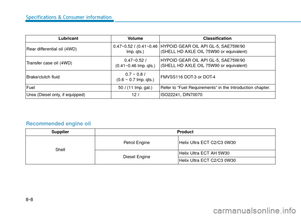 Hyundai Kona 2019 Owners Manual - RHD (UK, Australia) 8-8
Specifications & Consumer information
LubricantVolume Classification
Rear differential oil (4WD) 0.47~0.52
l(0.41~0.46
lmp. qts.) HYPOID GEAR OIL API GL-5, SAE75W/90
(SHELL HD AXLE OIL 75W90 or e Hyundai Kona 2019 Owners Manual - RHD (UK, Australia) 8-8
Specifications & Consumer information
LubricantVolume Classification
Rear differential oil (4WD) 0.47~0.52
l(0.41~0.46
lmp. qts.) HYPOID GEAR OIL API GL-5, SAE75W/90
(SHELL HD AXLE OIL 75W90 or e