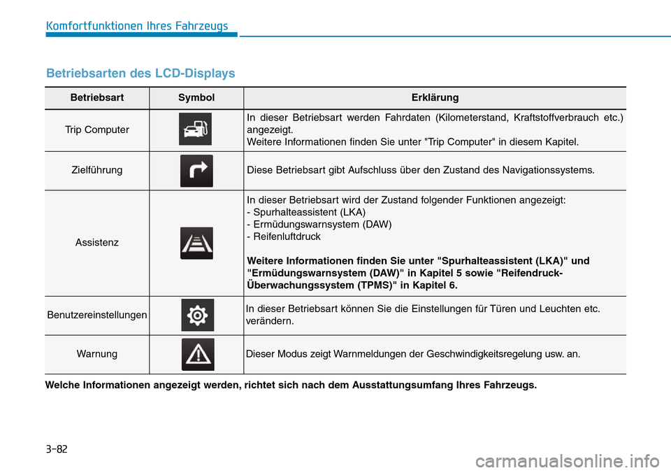 Hyundai Kona 2019  Betriebsanleitung (in German) 3-82
Komfortfunktionen Ihres Fahrzeugs
BetriebsartSymbolErklärung
Trip Computer 
In dieser Betriebsart werden Fahrdaten (Kilometerstand, Kraftstoffverbrauch etc.)
angezeigt.
Weitere Informationen fin