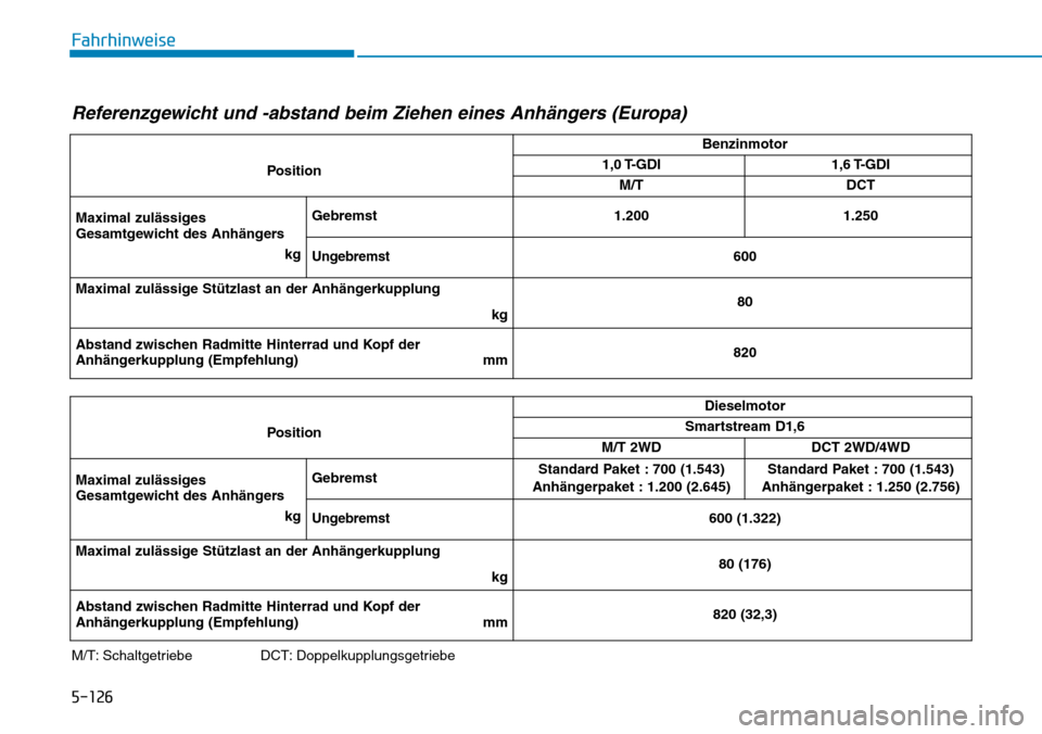 Hyundai Kona 2019 Betriebsanleitung (in German) 5-126
Fahrhinweise
M/T: Schaltgetriebe DCT: DoppelkupplungsgetriebePositionBenzinmotor
1,0 T-GDI1,6 T-GDI
M/T
DCT
Maximal zulässiges
Gesamtgewicht des Anhängers
kgGebremst 1.200
1.250
Ungebremst600
Hyundai Kona 2019 Betriebsanleitung (in German) 5-126
Fahrhinweise
M/T: Schaltgetriebe DCT: DoppelkupplungsgetriebePositionBenzinmotor
1,0 T-GDI1,6 T-GDI
M/T
DCT
Maximal zulässiges
Gesamtgewicht des Anhängers
kgGebremst 1.200
1.250
Ungebremst600