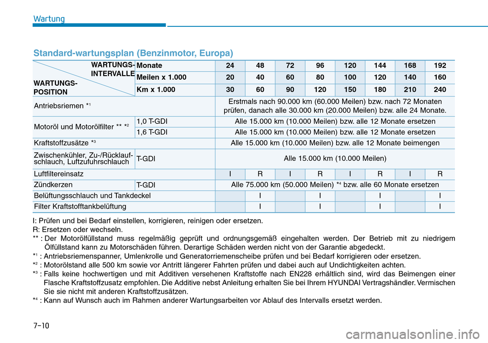 Hyundai Kona 2019  Betriebsanleitung (in German) Wartung
7-10 I: Prüfen und bei Bedarf einstellen, korrigieren, reinigen oder ersetzen.
R: Ersetzen oder wechseln.
** : Der Motorölfüllstand muss regelmäßig geprüft und ordnungsgemäß eingehalte