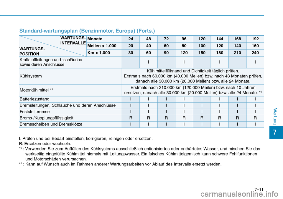 Hyundai Kona 2019  Betriebsanleitung (in German) 7-11
7
Wartung
Standard-wartungsplan (Benzinmotor, Europa) (Forts.)
Monate24487296120144168192
Meilen x 1.00020406080100120140160
Km x 1.000306090120150180210240
Kraftstoffleitungen und -schläuche 
s