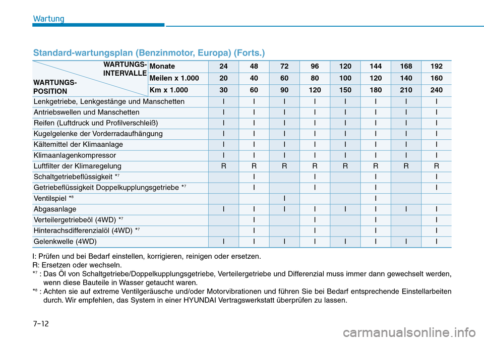 Hyundai Kona 2019  Betriebsanleitung (in German) Wartung
7-12
Standard-wartungsplan (Benzinmotor, Europa) (Forts.)
I: Prüfen und bei Bedarf einstellen, korrigieren, reinigen oder ersetzen.
R: Ersetzen oder wechseln.
*
7: Das Öl von Schaltgetriebe/