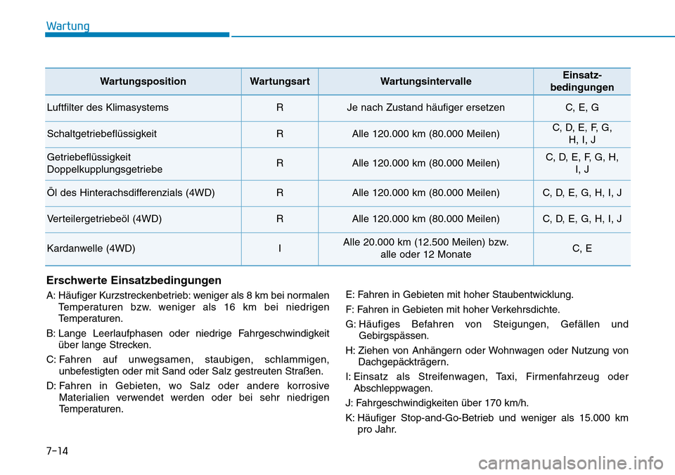 Hyundai Kona 2019  Betriebsanleitung (in German) Wartung
7-14
Erschwerte Einsatzbedingungen
A: Häufiger Kurzstreckenbetrieb: weniger als 8 km bei normalen
Temperaturen bzw. weniger als 16 km bei niedrigen
Temperaturen.
B: Lange Leerlaufphasen oder 