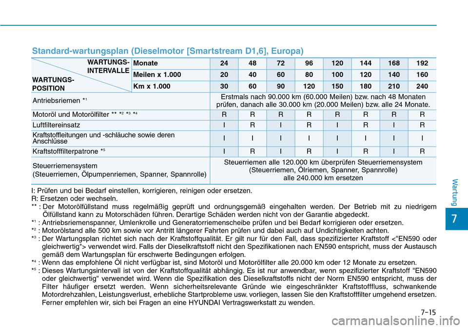 Hyundai Kona 2019  Betriebsanleitung (in German) 7-15
7
Wartung
Standard-wartungsplan (Dieselmotor [Smartstream D1,6], Europa)
Monate24487296120144168192
Meilen x 1.00020406080100120140160
Km x 1.000306090120150180210240
Antriebsriemen *1Erstmals na