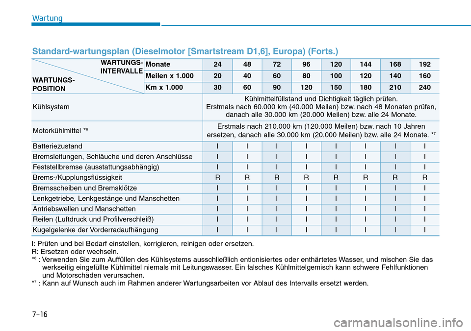 Hyundai Kona 2019  Betriebsanleitung (in German) Wartung
7-16
Standard-wartungsplan (Dieselmotor [Smartstream D1,6], Europa) (Forts.)
I: Prüfen und bei Bedarf einstellen, korrigieren, reinigen oder ersetzen.
R: Ersetzen oder wechseln.
*
6: Verwende
