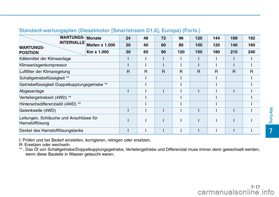Hyundai Kona 2019  Betriebsanleitung (in German) 7-17
7
Wartung
Standard-wartungsplan (Dieselmotor [Smartstream D1,6], Europa) (Forts.)
Monate24487296120144168192
Meilen x 1.00020406080100120140160
Km x 1.000306090120150180210240
Kältemittel der Kl