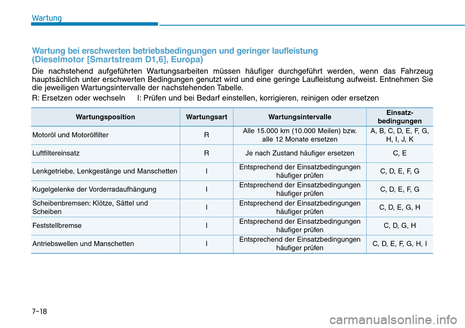 Hyundai Kona 2019  Betriebsanleitung (in German) Wartung
7-18
Wartung bei erschwerten betriebsbedingungen und geringer laufleistung 
(Dieselmotor [Smartstream D1,6], Europa)
Die nachstehend aufgeführten Wartungsarbeiten müssen häufiger durchgefü
