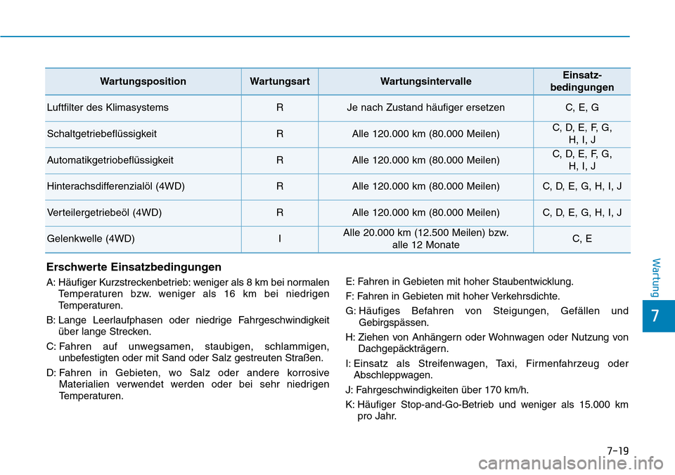 Hyundai Kona 2019 Betriebsanleitung (in German) 7-19
7
Wartung
Erschwerte Einsatzbedingungen
A: Häufiger Kurzstreckenbetrieb: weniger als 8 km bei normalen
Temperaturen bzw. weniger als 16 km bei niedrigen
Temperaturen.
B: Lange Leerlaufphasen ode Hyundai Kona 2019 Betriebsanleitung (in German) 7-19
7
Wartung
Erschwerte Einsatzbedingungen
A: Häufiger Kurzstreckenbetrieb: weniger als 8 km bei normalen
Temperaturen bzw. weniger als 16 km bei niedrigen
Temperaturen.
B: Lange Leerlaufphasen ode