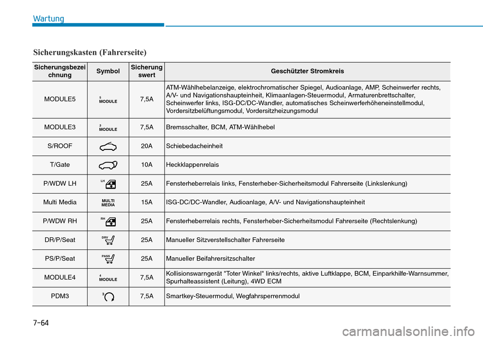 Hyundai Kona 2019  Betriebsanleitung (in German) 7-64
Wartung
Sicherungskasten (Fahrerseite)
Sicherungsbezei
chnungSymbolSicherung
swertGeschützter Stromkreis
MODULE5MODULE57,5A
ATM-Wählhebelanzeige, elektrochromatischer Spiegel, Audioanlage, AMP,