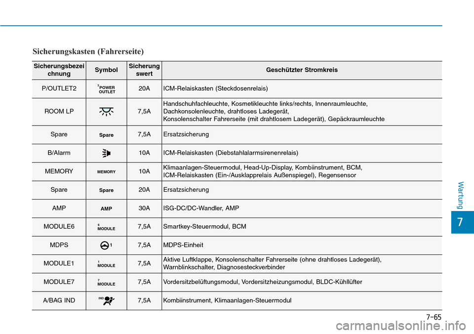 Hyundai Kona 2019  Betriebsanleitung (in German) 7-65
7
Wartung
Sicherungsbezei
chnungSymbolSicherung
swertGeschützter Stromkreis
P/OUTLET2POWER
OUTLET220AICM-Relaiskasten (Steckdosenrelais)
ROOM LP7,5AHandschuhfachleuchte, Kosmetikleuchte links/re