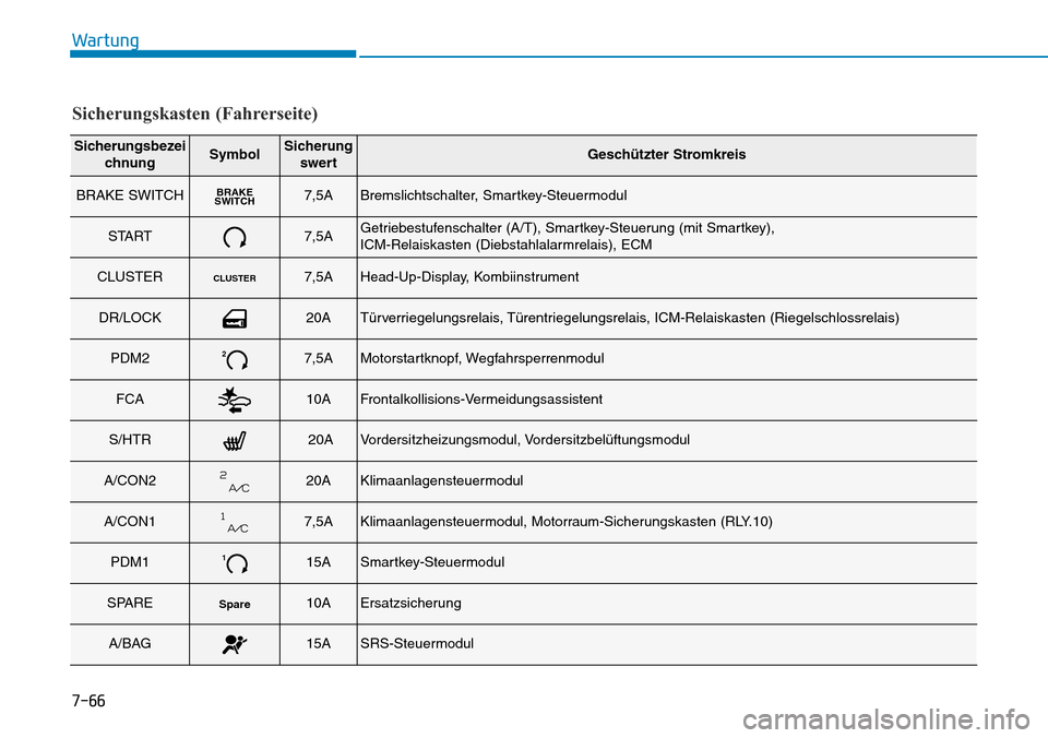 Hyundai Kona 2019 Betriebsanleitung (in German) 7-66
Wartung
Sicherungsbezei
chnungSymbolSicherung
swertGeschützter Stromkreis
BRAKE SWITCHBRAKE
SWITCH7,5ABremslichtschalter, Smartkey-Steuermodul
START7,5AGetriebestufenschalter (A/T), Smartkey-Ste Hyundai Kona 2019 Betriebsanleitung (in German) 7-66
Wartung
Sicherungsbezei
chnungSymbolSicherung
swertGeschützter Stromkreis
BRAKE SWITCHBRAKE
SWITCH7,5ABremslichtschalter, Smartkey-Steuermodul
START7,5AGetriebestufenschalter (A/T), Smartkey-Ste