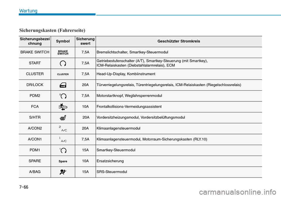 Hyundai Kona 2019  Betriebsanleitung (in German) 7-66
Wartung
Sicherungsbezei
chnungSymbolSicherung
swertGeschützter Stromkreis
BRAKE SWITCHBRAKE
SWITCH7,5ABremslichtschalter, Smartkey-Steuermodul
START7,5AGetriebestufenschalter (A/T), Smartkey-Ste