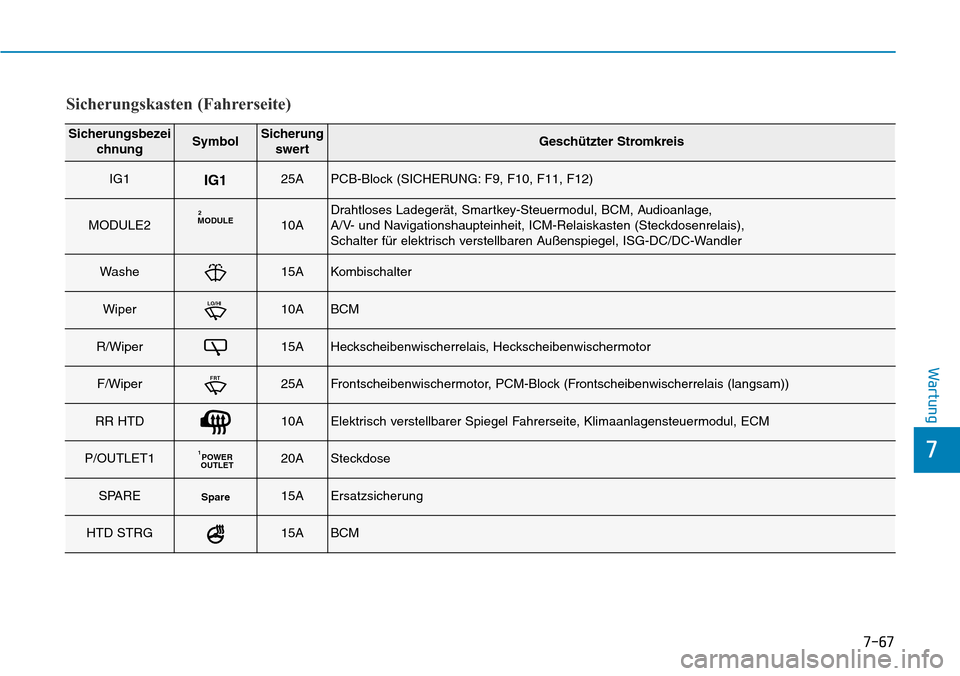 Hyundai Kona 2019  Betriebsanleitung (in German) 7-67
Wartung
Sicherungsbezei
chnungSymbolSicherung
swertGeschützter Stromkreis
IG1IG125APCB-Block (SICHERUNG: F9, F10, F11, F12)
MODULE2MODULE210ADrahtloses Ladegerät, Smartkey-Steuermodul, BCM, Aud