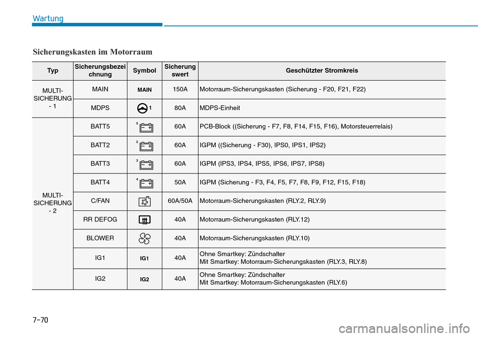 Hyundai Kona 2019  Betriebsanleitung (in German) 7-70
Wartung
Sicherungskasten im Motorraum
Ty pSicherungsbezei
chnungSymbolSicherung
swertGeschützter Stromkreis
MULTI-
SICHERUNG
- 1MAINMAIN150AMotorraum-Sicherungskasten (Sicherung - F20, F21, F22)