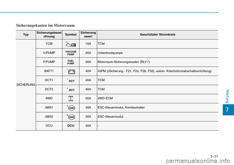 Hyundai Kona 2019 Betriebsanleitung (in German) 7-71
7
Wartung
Sicherungskasten im Motorraum
Ty pSicherungsbezei
chnungSymbolSicherung
swertGeschützter Stromkreis
SICHERUNG
TCMT115ATCM
V/PUMPVACUUM
PUMP20AUnterdruckpumpe
F/PUMPFUEL
PUMP20AMotorrau Hyundai Kona 2019 Betriebsanleitung (in German) 7-71
7
Wartung
Sicherungskasten im Motorraum
Ty pSicherungsbezei
chnungSymbolSicherung
swertGeschützter Stromkreis
SICHERUNG
TCMT115ATCM
V/PUMPVACUUM
PUMP20AUnterdruckpumpe
F/PUMPFUEL
PUMP20AMotorrau