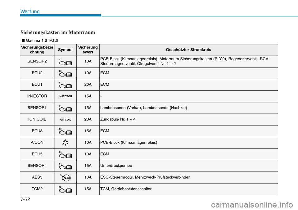 Hyundai Kona 2019  Betriebsanleitung (in German) 7-72
Wartung
Sicherungsbezei
chnungSymbolSicherung
swertGeschützter Stromkreis
SENSOR2S210APCB-Block (Klimaanlagenrelais), Motorraum-Sicherungskasten (RLY.9), Regenerierventil, RCV-
Steuermagnetventi