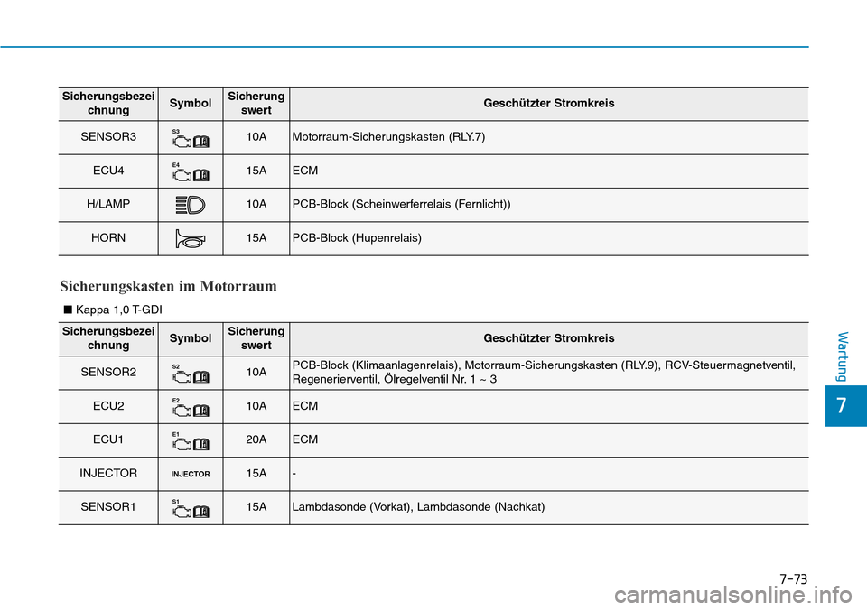 Hyundai Kona 2019  Betriebsanleitung (in German) 7-73
7
Wartung
Sicherungsbezei
chnungSymbolSicherung
swertGeschützter Stromkreis
SENSOR3S310AMotorraum-Sicherungskasten (RLY.7)
ECU4E415AECM
H/LAMP10APCB-Block (Scheinwerferrelais (Fernlicht))
HORN15