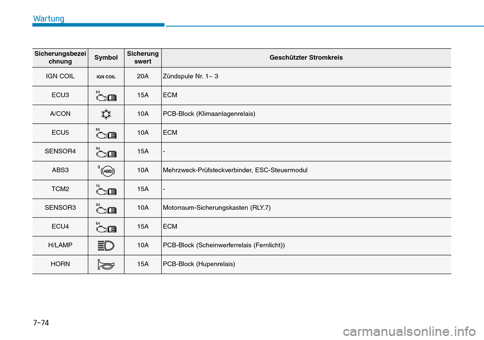 Hyundai Kona 2019  Betriebsanleitung (in German) 7-74
Wartung
Sicherungsbezei
chnungSymbolSicherung
swertGeschützter Stromkreis
IGN COILIGN COIL20AZündspule Nr. 1~ 3
ECU3E315AECM
A/CON10APCB-Block (Klimaanlagenrelais)
ECU5E510AECM
SENSOR4S415A-
AB