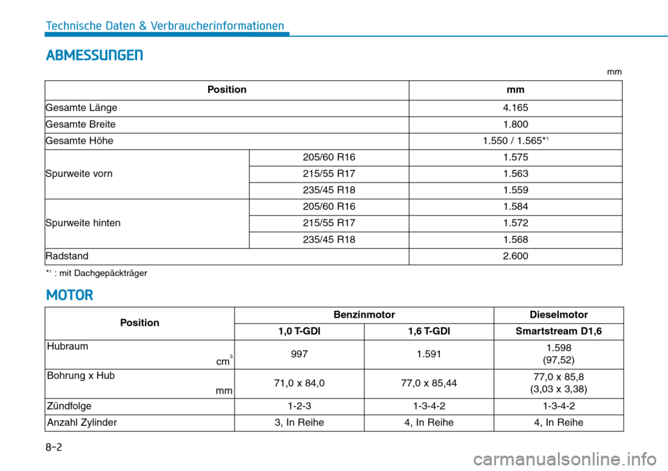 Hyundai Kona 2019 Betriebsanleitung (in German) 8-2
Technische Daten & Verbraucherinformationen
ABMESSUNGEN
PositionBenzinmotorDieselmotor
1,0 T-GDI 1,6 T-GDISmartstream D1,6
Hubraum
cm
39971.5911.598
(97,52)
Bohrung x Hub
mm
71,0 x 84,077,0 x 85, Hyundai Kona 2019 Betriebsanleitung (in German) 8-2
Technische Daten & Verbraucherinformationen
ABMESSUNGEN
PositionBenzinmotorDieselmotor
1,0 T-GDI 1,6 T-GDISmartstream D1,6
Hubraum
cm
39971.5911.598
(97,52)
Bohrung x Hub
mm
71,0 x 84,077,0 x 85,